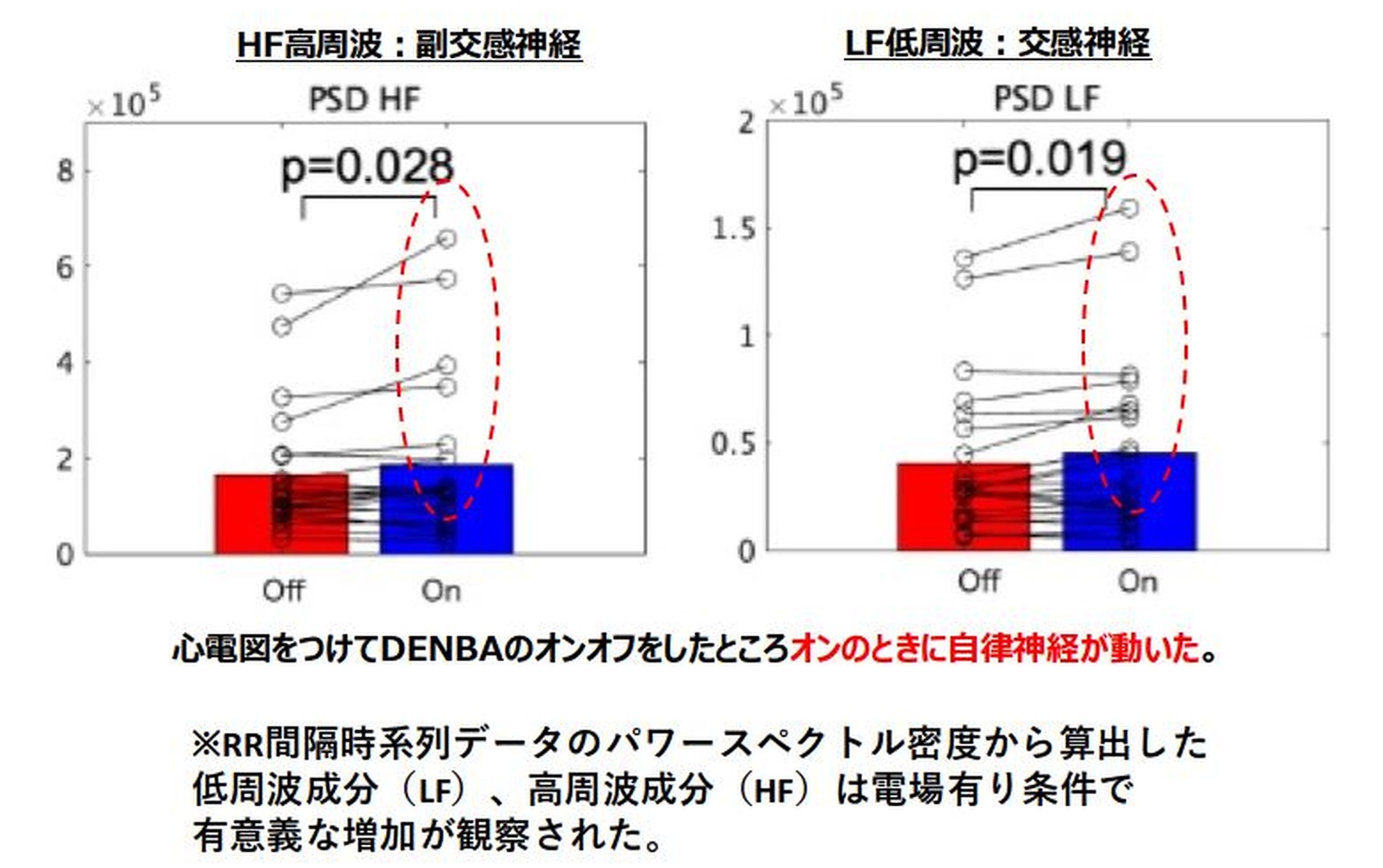 DENBA使用時の交感神経・副交感神経活動に関する東京大学共同研究グラフ